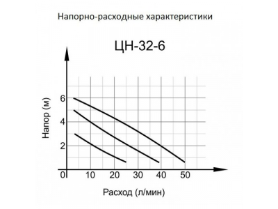 Циркуляционный насос ЦН-32-6 Вихрь от Вихрь Циркуляционный насос ЦН-32-6 Вихрь