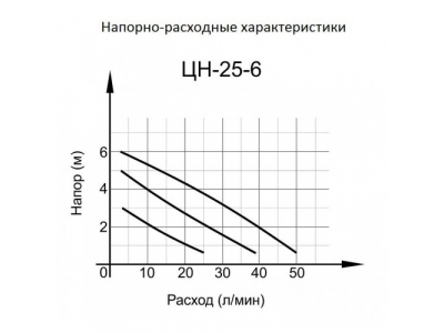 Циркуляционный насос ЦН-25-6 Вихрь от Вихрь Циркуляционный насос ЦН-25-6 Вихрь